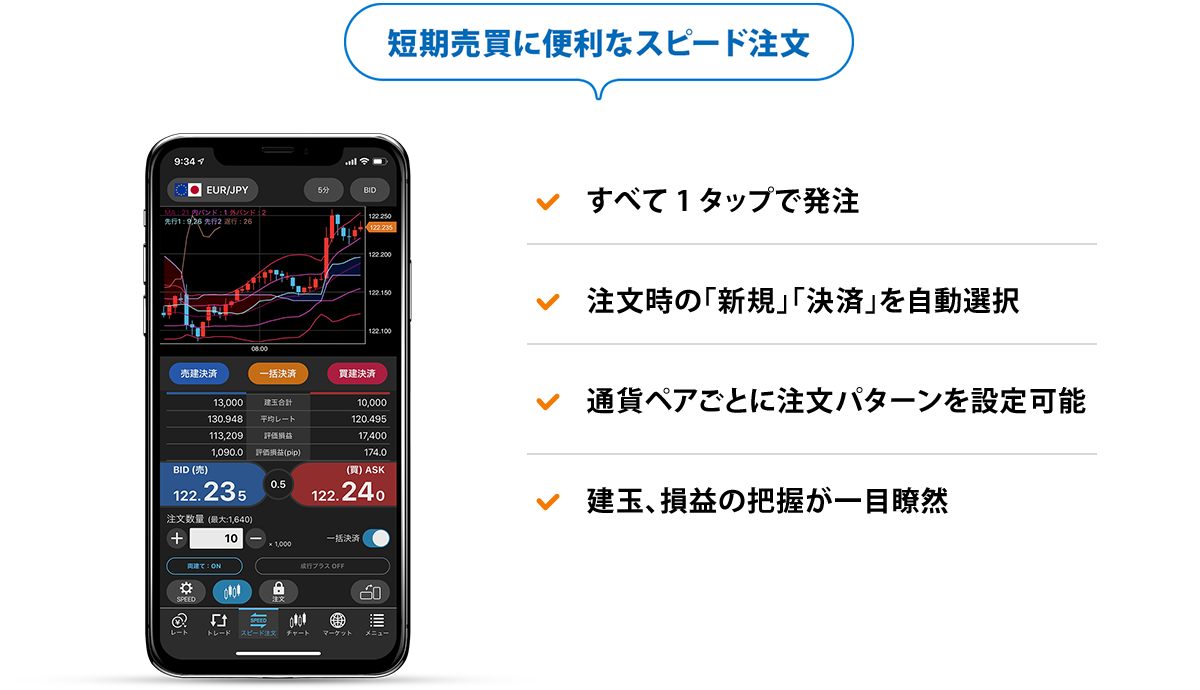 短期売買に便利なスピード注文 すべて1タップで発注 / 注文時の「新規」「決済」を自動選択 / 通貨ペアごとに注文パターンを設定可能 / 建玉、損益の把握が一目瞭然