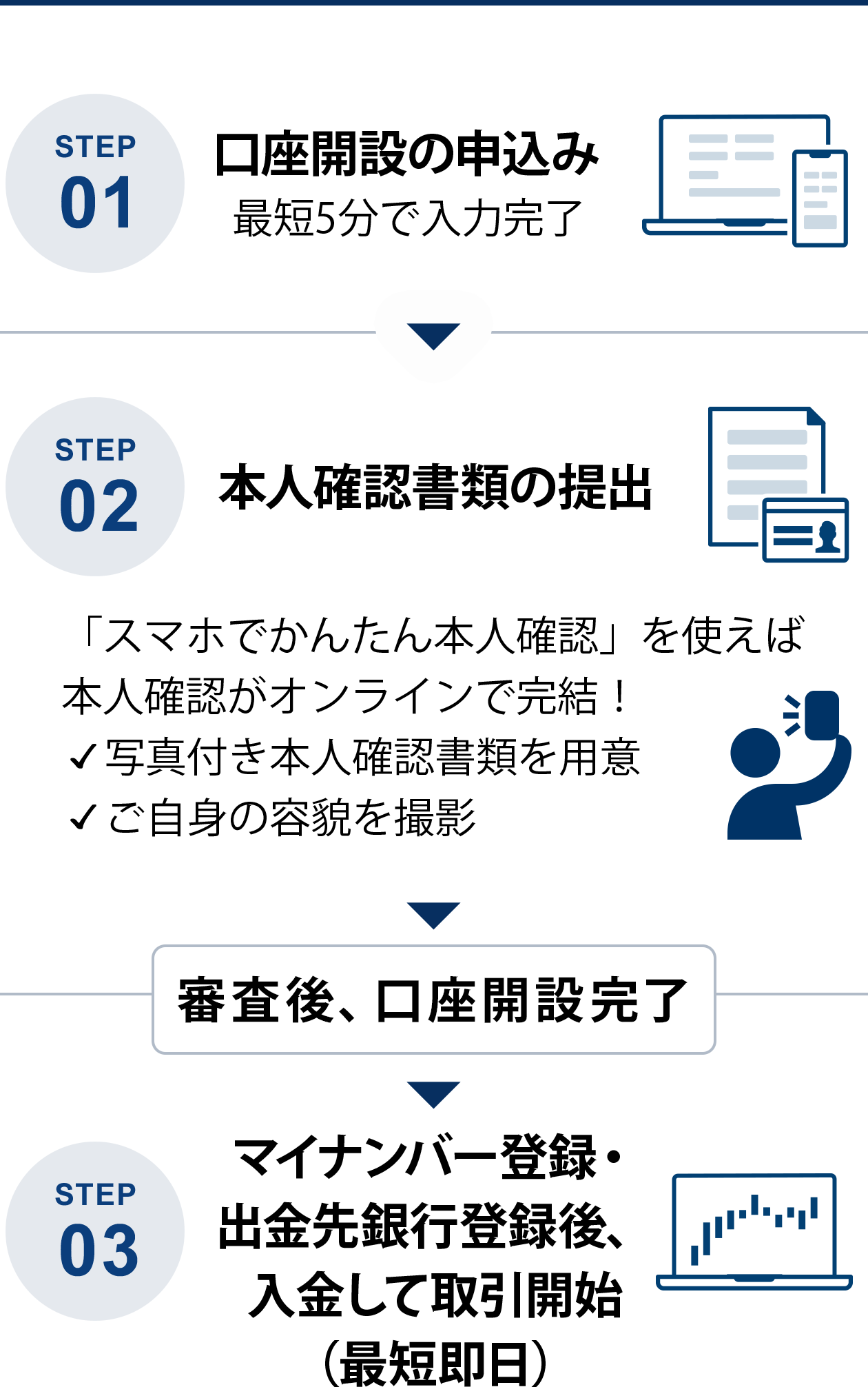 口座開設のお申込み 本人確認書類のご提出 口座開設 口座にご入金、取引開始