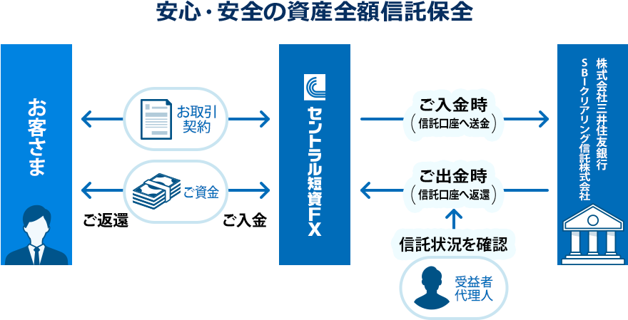 安心 安全の資産全額信託保全