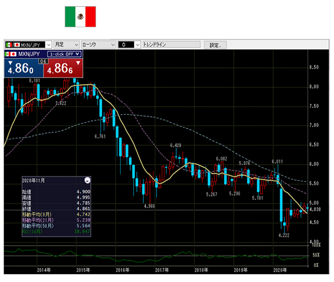 メキシコペソの価格の推移