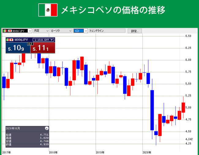 メキシコペソの価格の推移