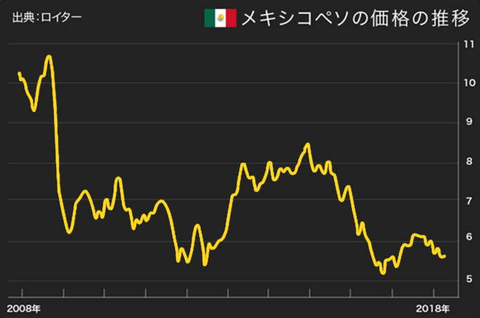 メキシコペソの価格の推移