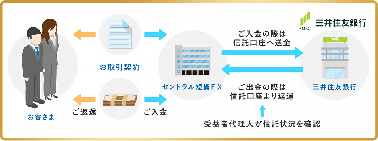 三井住友銀行