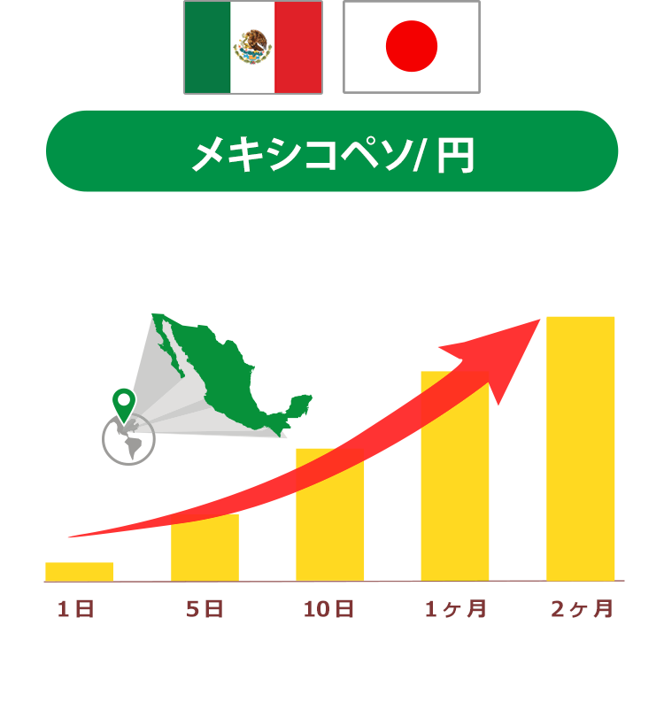 メキシコペソ/円の場合