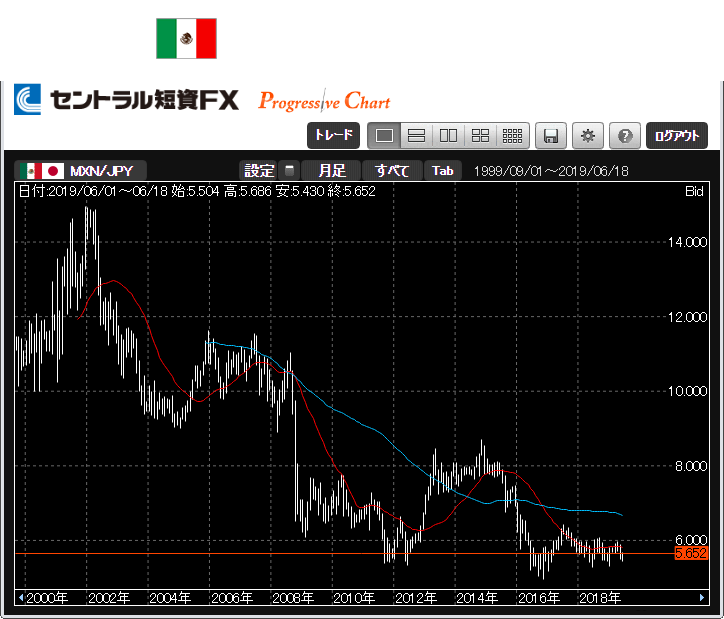 メキシコペソの価格の推移