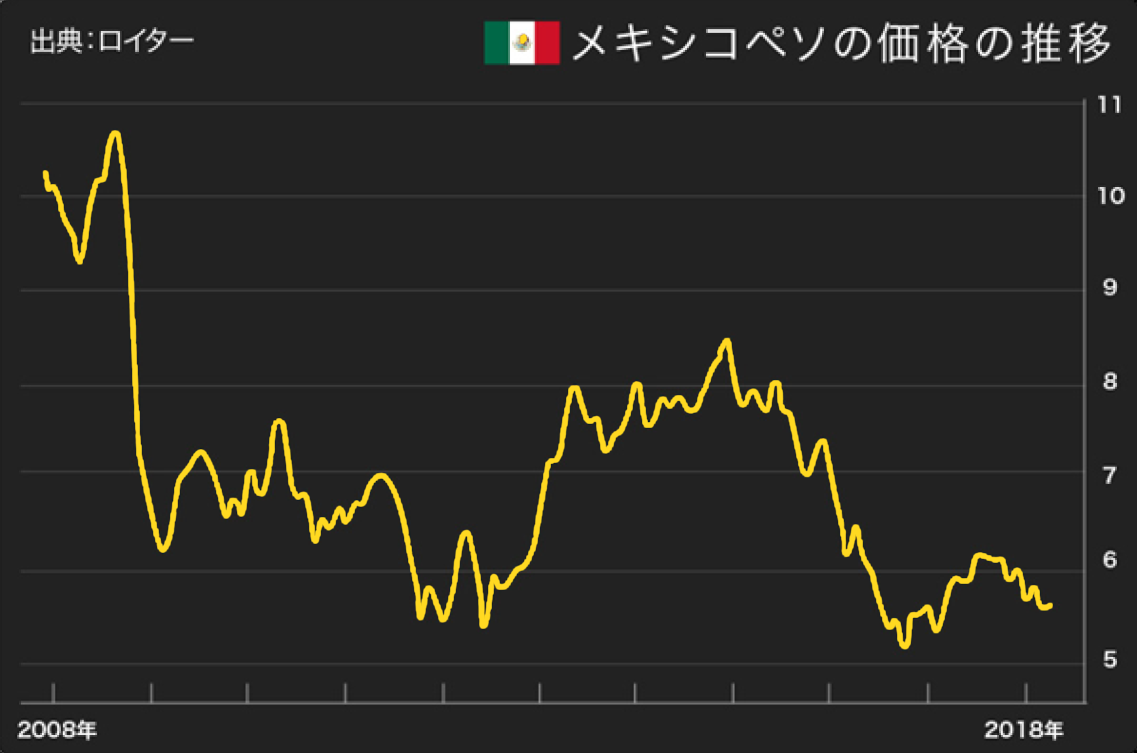 メキシコペソの価格の推移