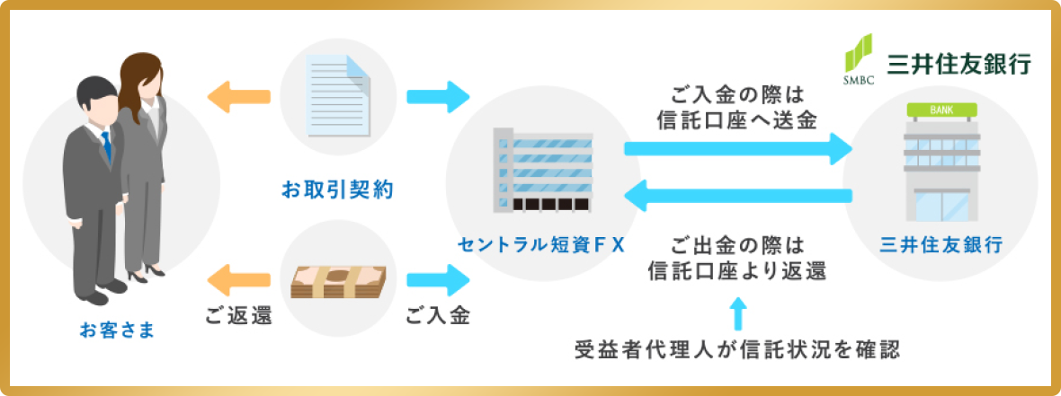 三井住友銀行