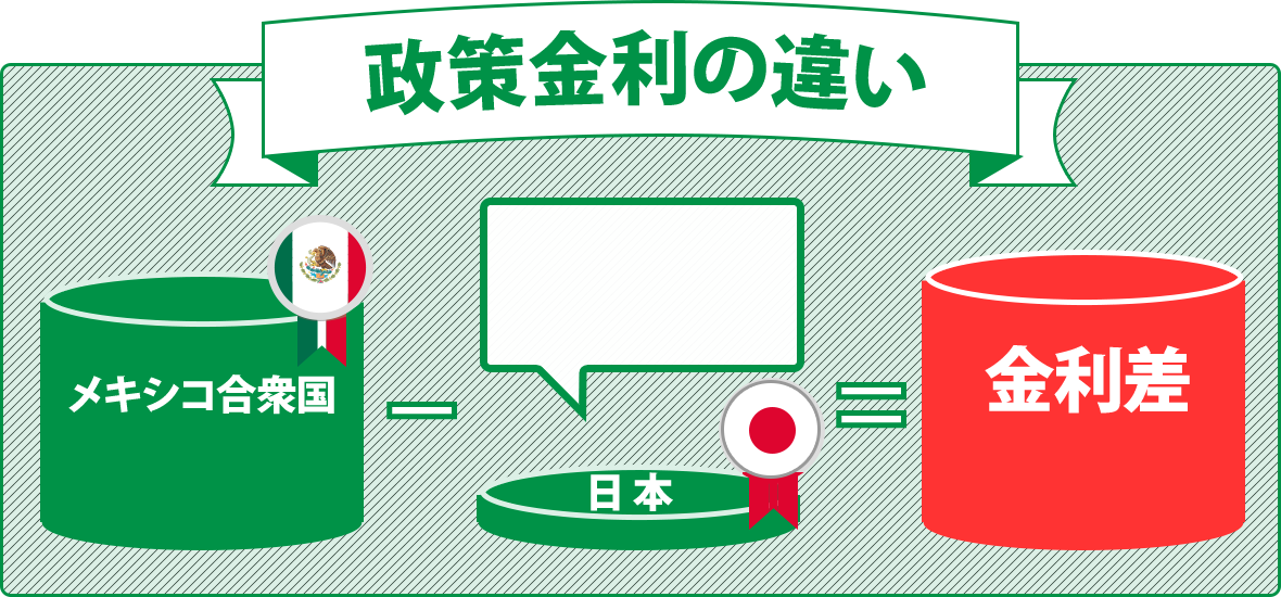 政策金利の違い