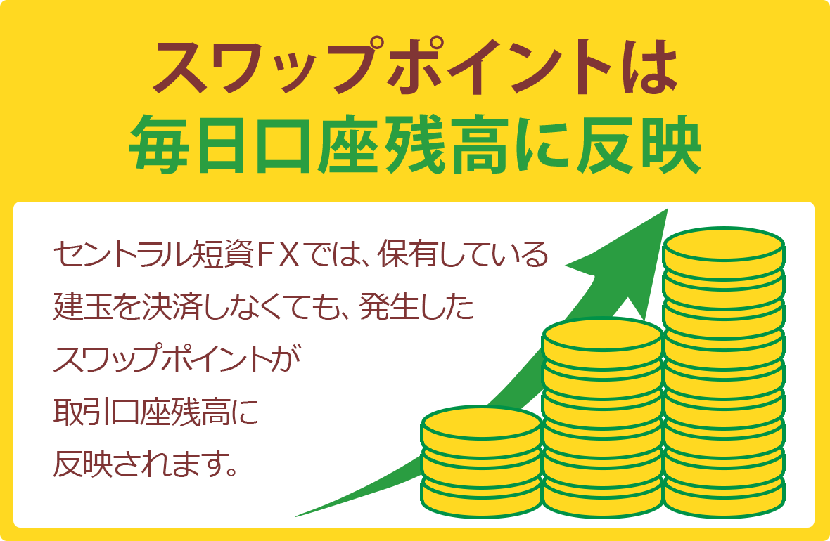 スワップポイントは毎日口座残高に反映