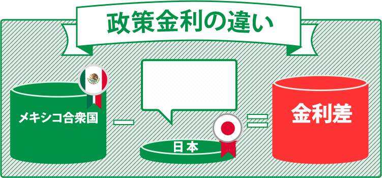 政策金利の違い