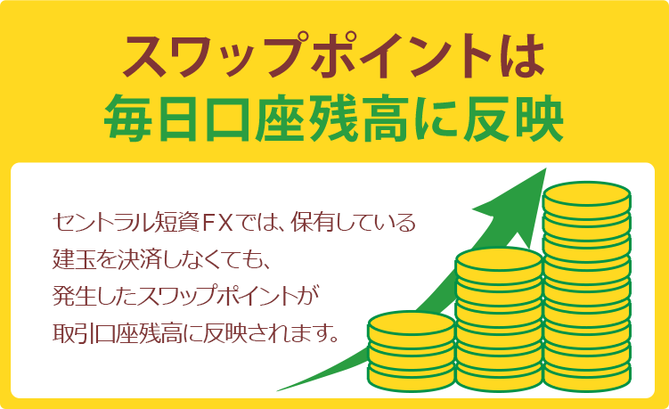 スワップポイントは毎日口座残高に反映