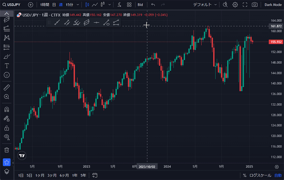 大人気のTradingViewが無料で利用できる