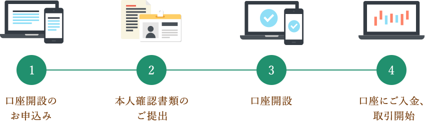 口座開設のお申込み 本人確認書類のご提出 口座開設 口座にご入金、取引開始