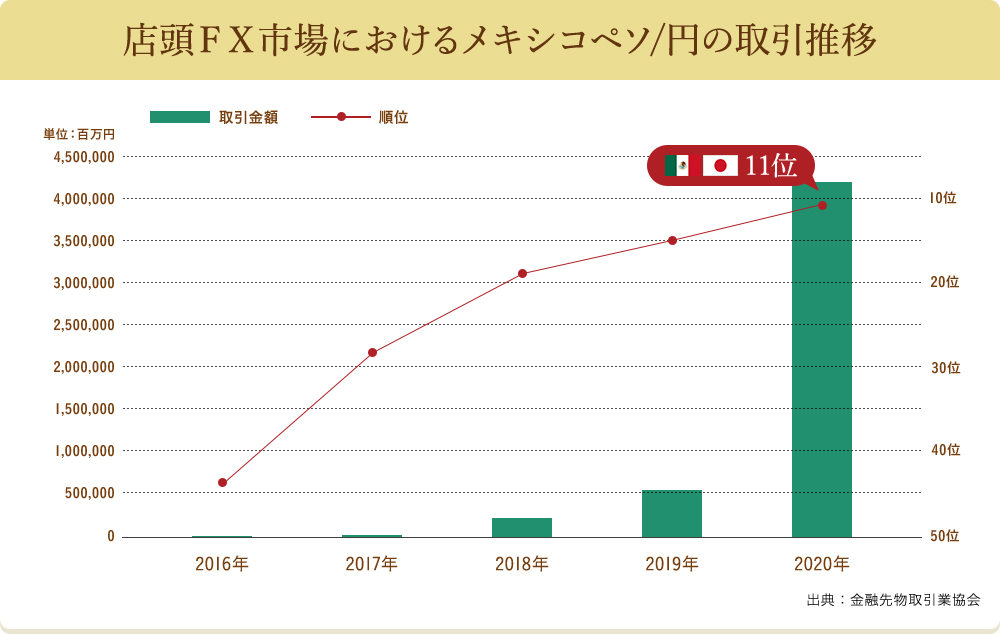 店頭FX市場におけるメキシコペソ/円の取引推移