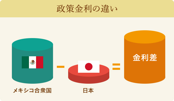 政策金利の違い