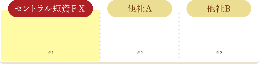 セントラル短資ＦＸのスワップポイントは業界最高水準！
