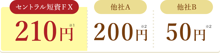 セントラル短資ＦＸのスワップポイントは業界最高水準！