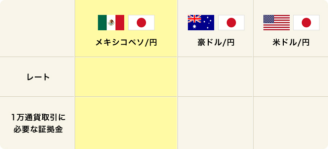 レート 1万通貨取引に必要な証拠金