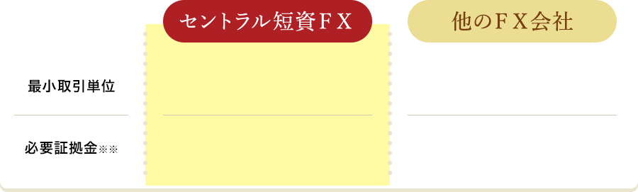 取引単位・証拠金の他社比較