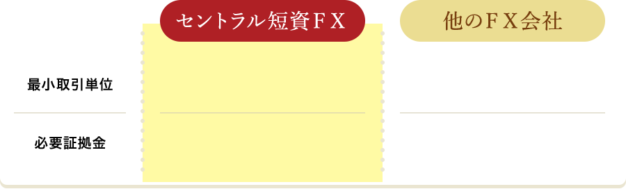 取引単位・証拠金の他社比較