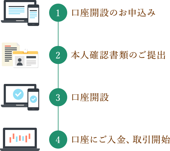 口座開設のお申込み 本人確認書類のご提出 口座開設 口座にご入金、取引開始