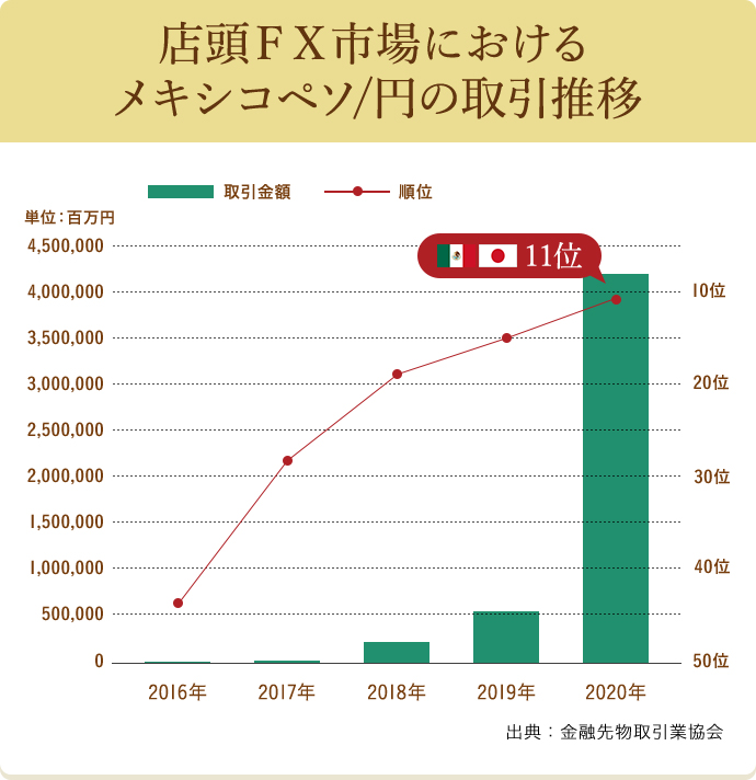 店頭FX市場におけるメキシコペソ/円の取引推移