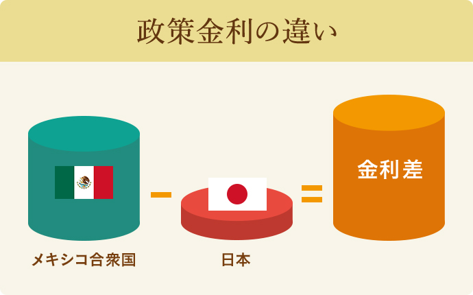 政策金利の違い