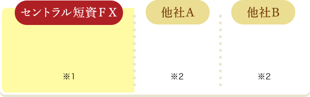 セントラル短資ＦＸのスワップポイントは業界最高水準！