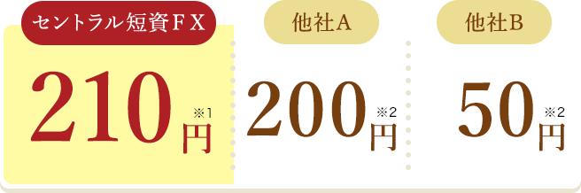 セントラル短資ＦＸのスワップポイントは業界最高水準！