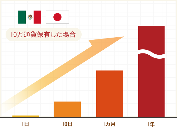 10万通貨保有した場合