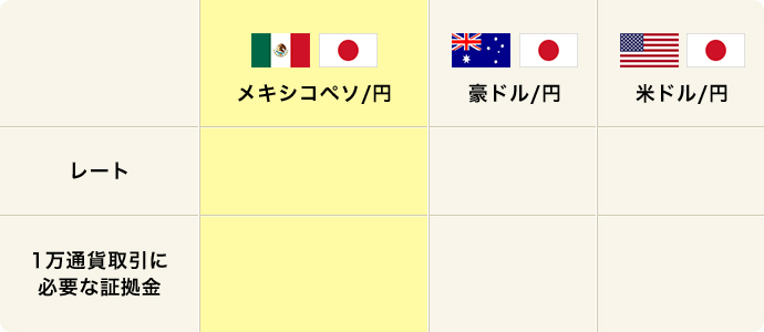 レート 1万通貨取引に必要な証拠金
