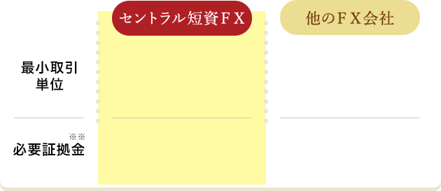 取引単位・証拠金の他社比較