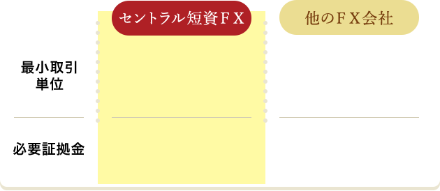 取引単位・証拠金の他社比較