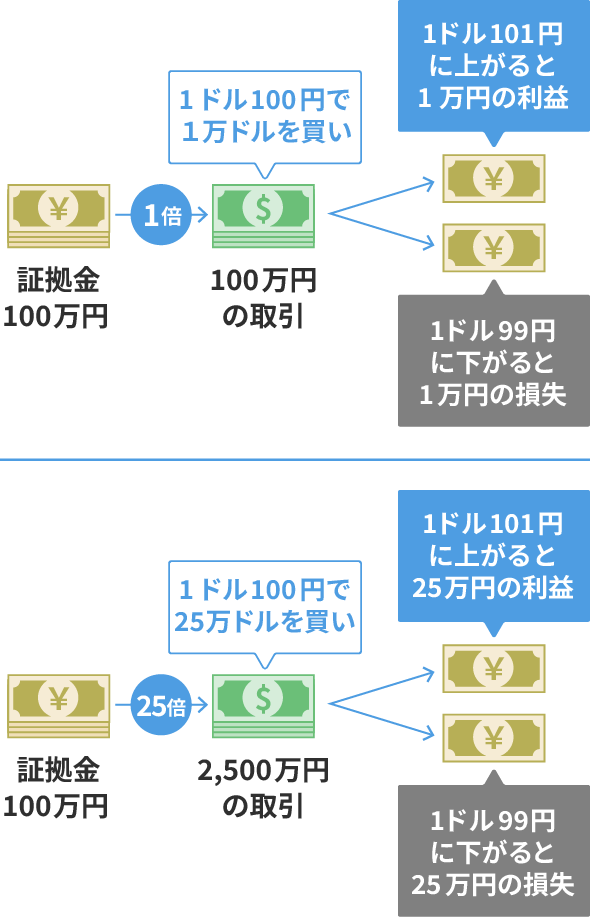 レバレッジに応じて利益・損失が大きく変動する図解