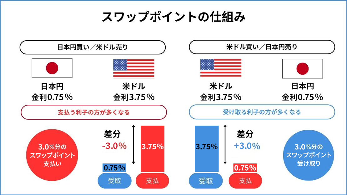 スワップポイントの仕組み