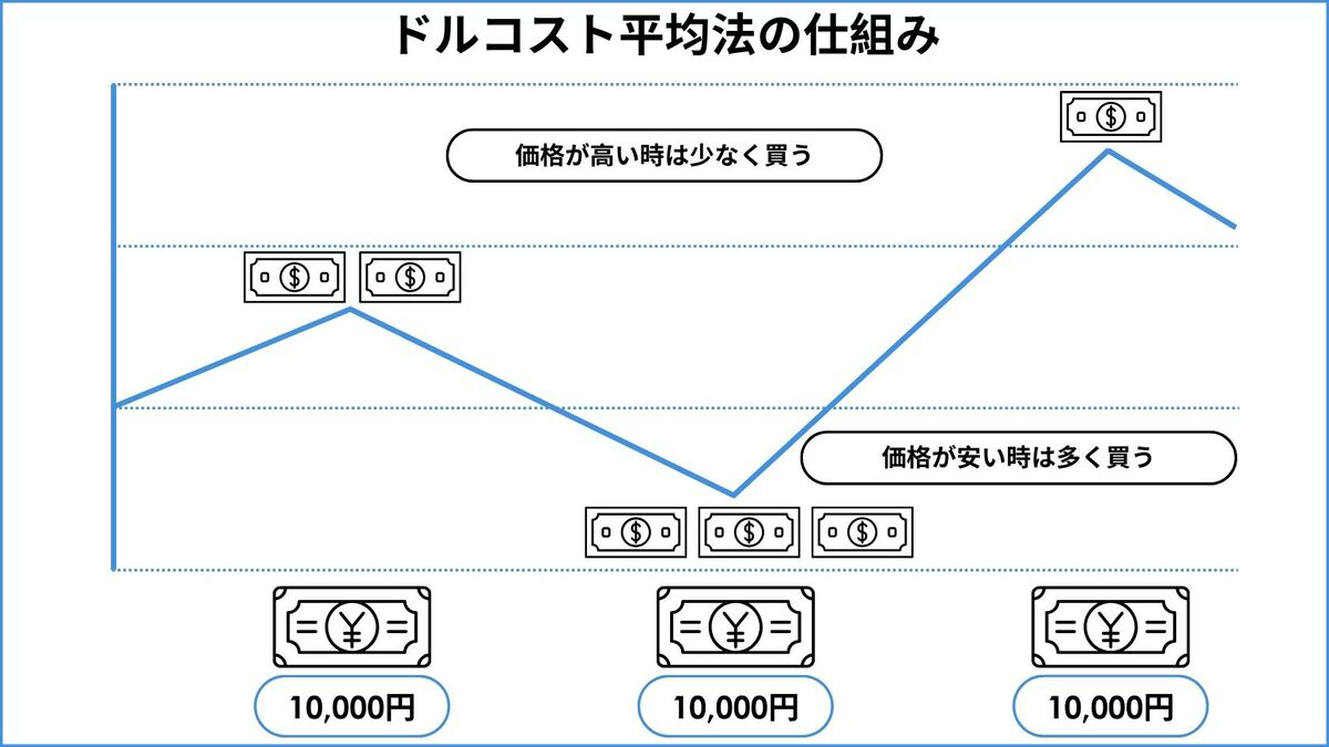 ドルコスト平均法の仕組み