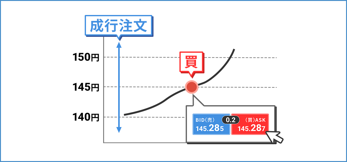 成行注文の仕組み