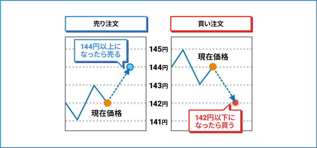 指値注文の仕組み
