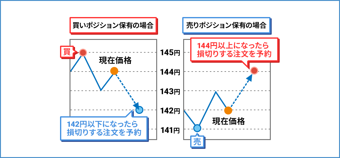 逆指値注文の仕組み