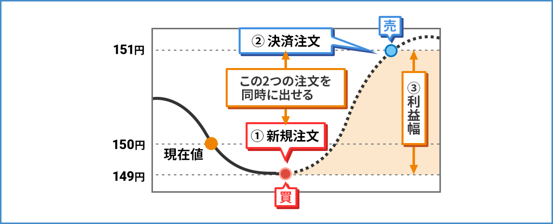 IFD注文の仕組み