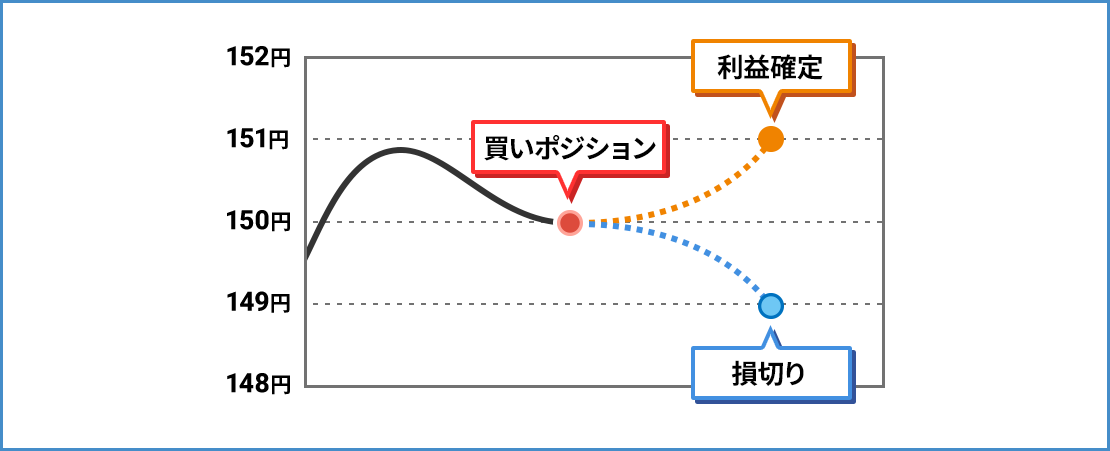 OCO注文の仕組み