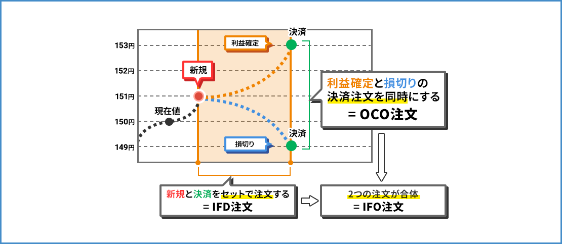 IFOの仕組み