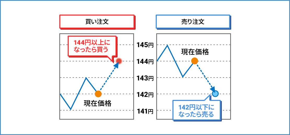 逆指値注文とは