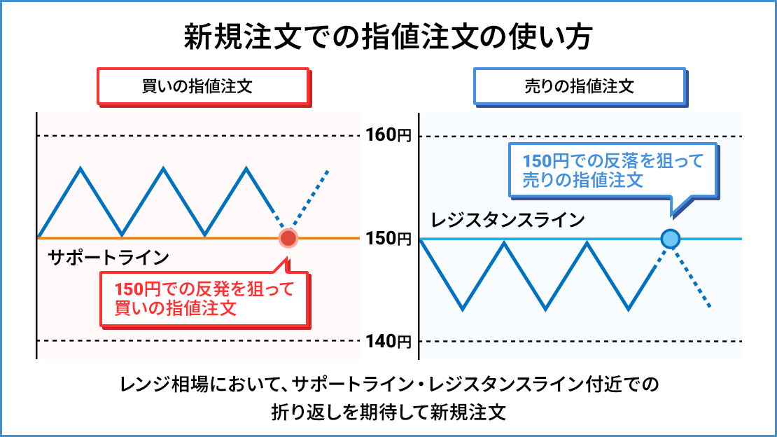 新規注文での指値注文の使い方