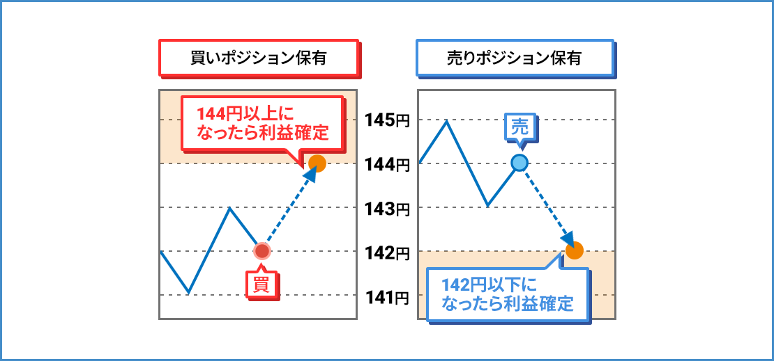 決済注文での指値注文の使い方