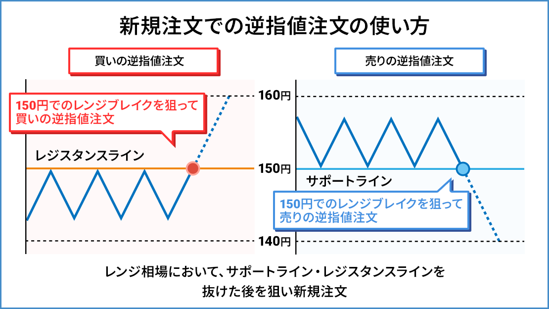 新規注文での逆指値注文の使い方