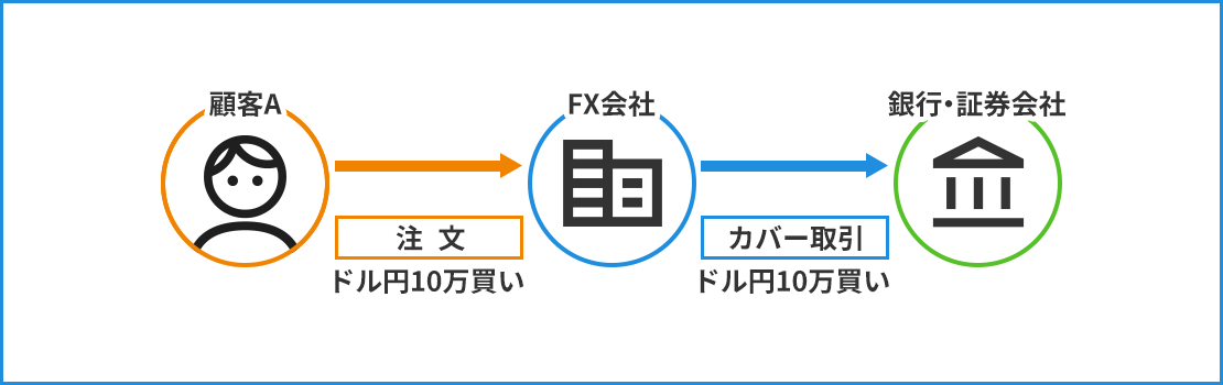 FXの仕組み