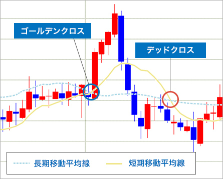移動平均線について
