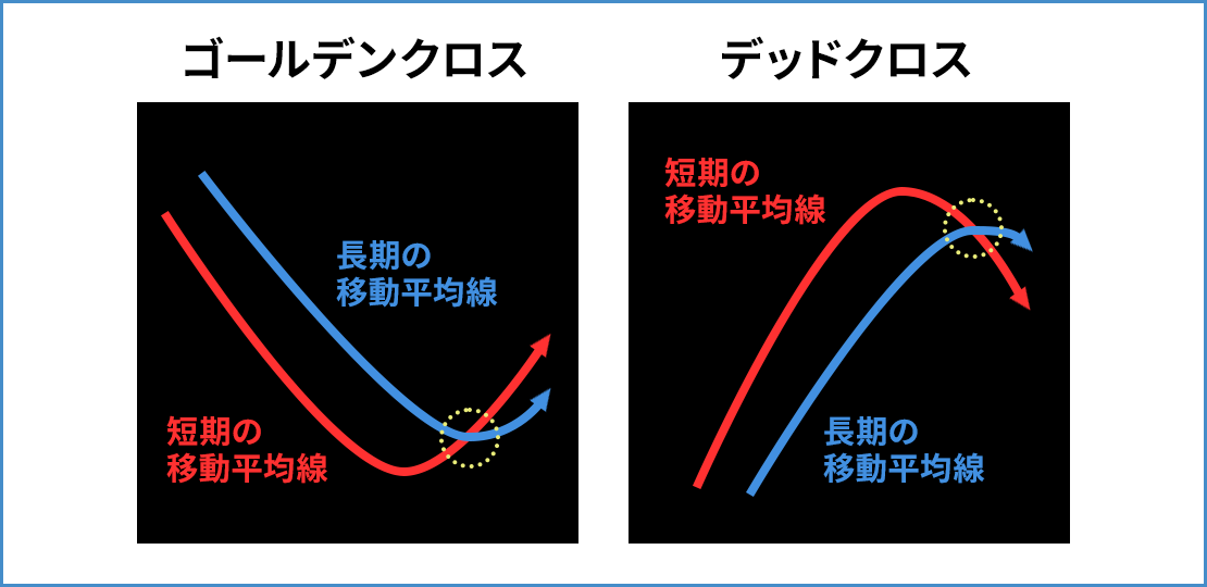 ゴールデンクロスとデッドクロス