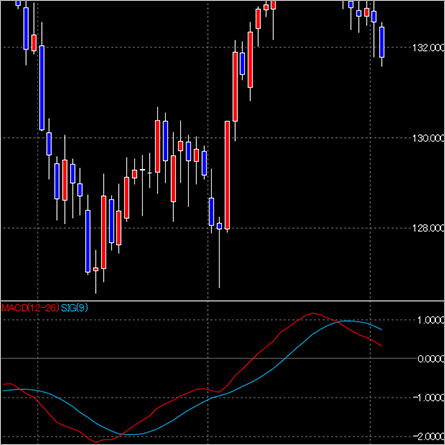 MACD